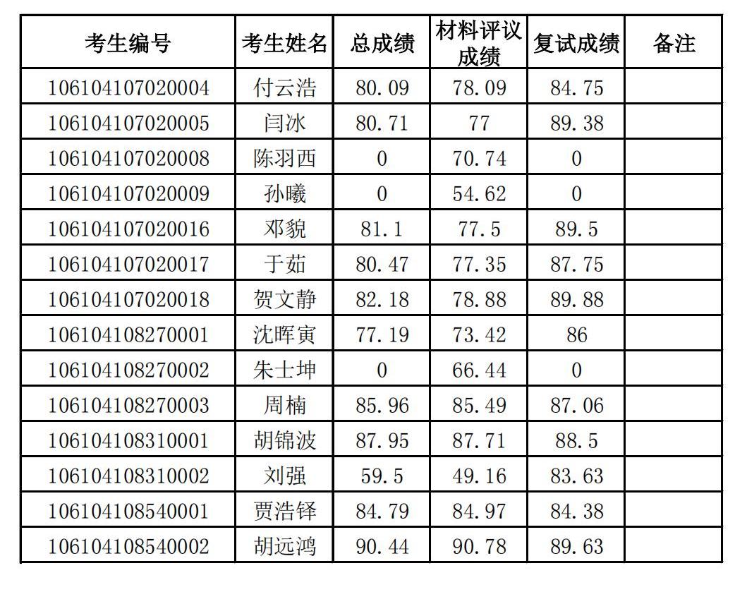 欧冠网站2024年博士研究生招生复试成绩公示_00.jpg